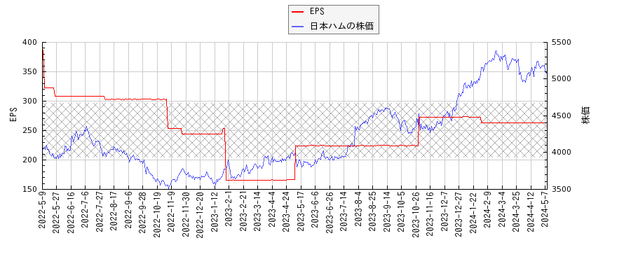 日本ハムとEPSの比較チャート