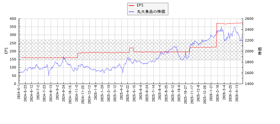 丸大食品とEPSの比較チャート