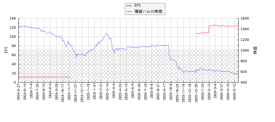 福留ハムとEPSの比較チャート