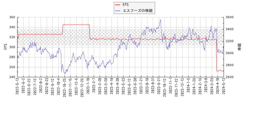 エスフーズとEPSの比較チャート