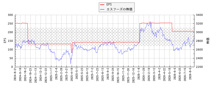 エスフーズとEPSの比較チャート