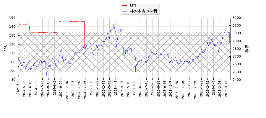 柿安本店とEPSの比較チャート