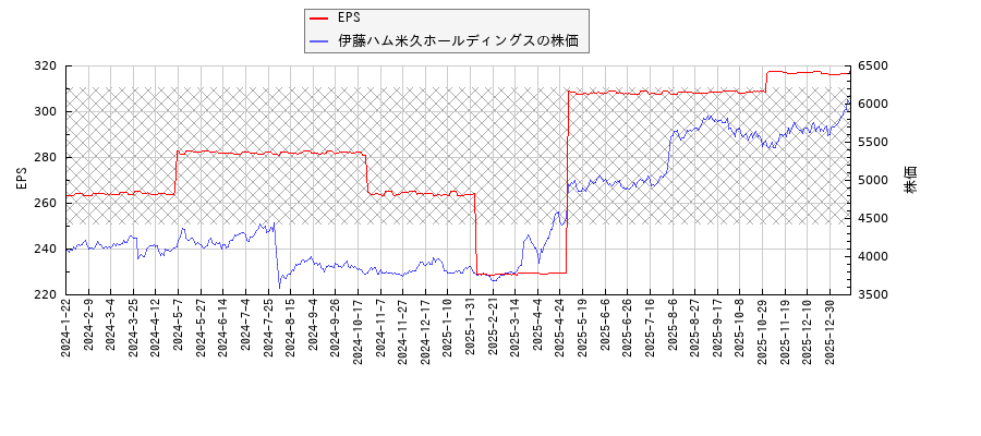 伊藤ハム米久ホールディングスとEPSの比較チャート