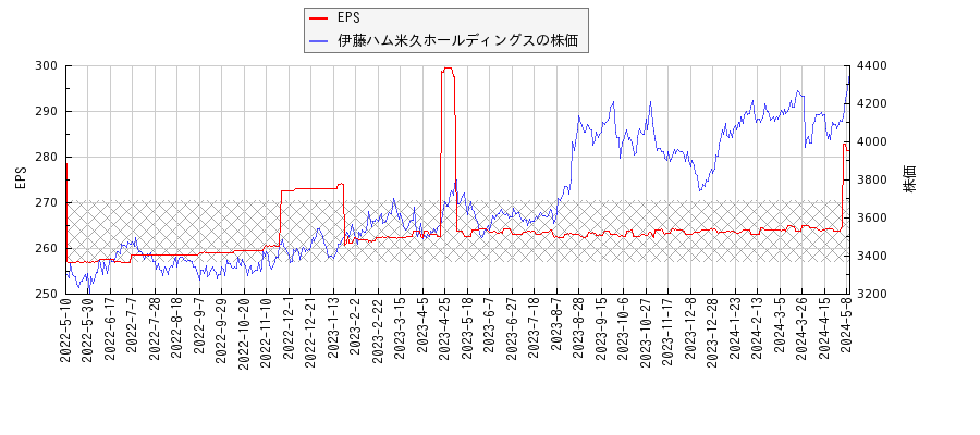 伊藤ハム米久ホールディングスとEPSの比較チャート