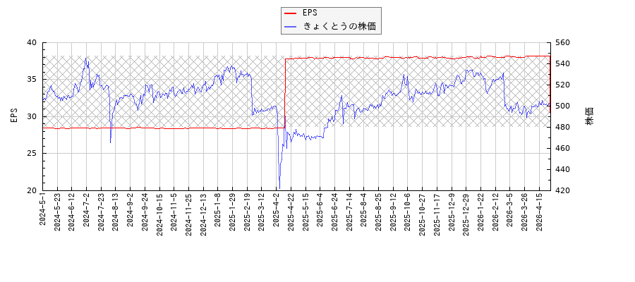 きょくとうとEPSの比較チャート