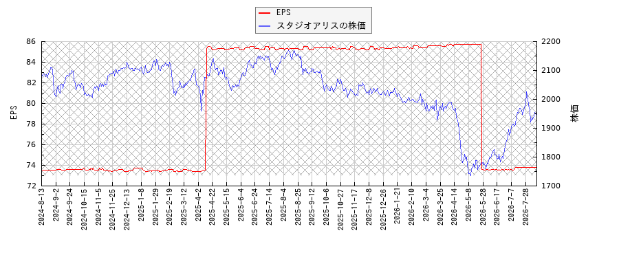 スタジオアリスとEPSの比較チャート