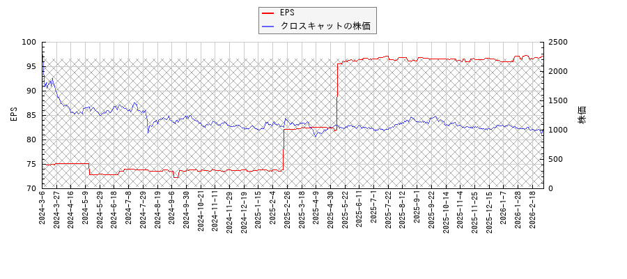 クロスキャットとEPSの比較チャート