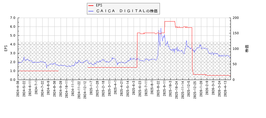 ＣＡＩＣＡ　ＤＩＧＩＴＡＬとEPSの比較チャート