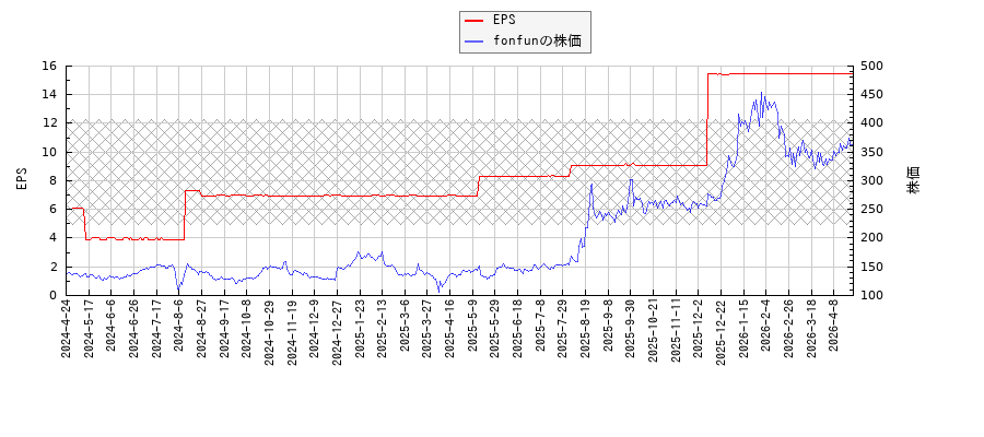 fonfunとEPSの比較チャート