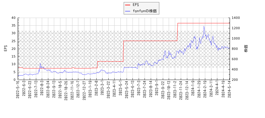 fonfunとEPSの比較チャート