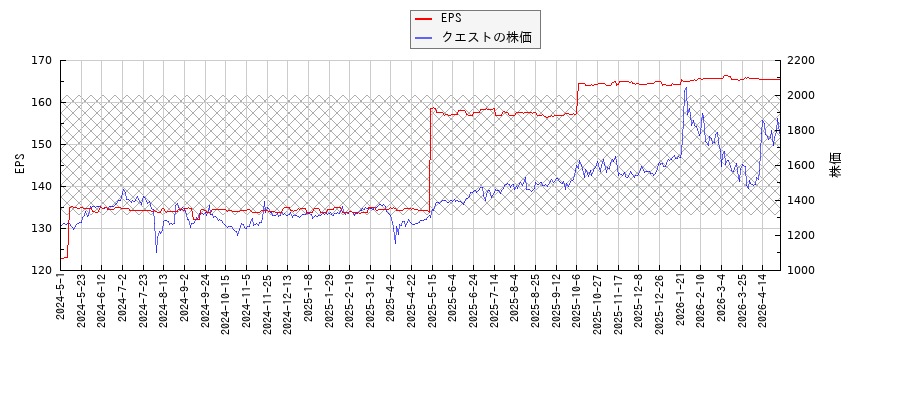 クエストとEPSの比較チャート