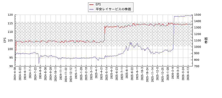 平安レイサービスとEPSの比較チャート