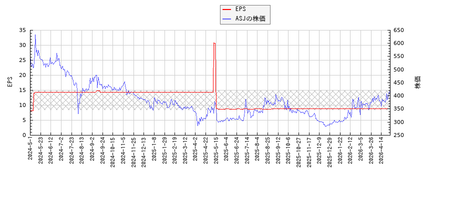 ASJとEPSの比較チャート