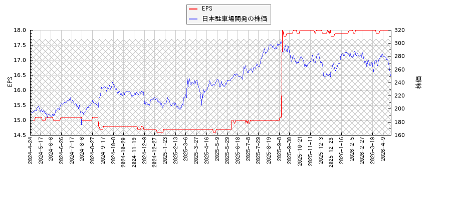 日本駐車場開発とEPSの比較チャート