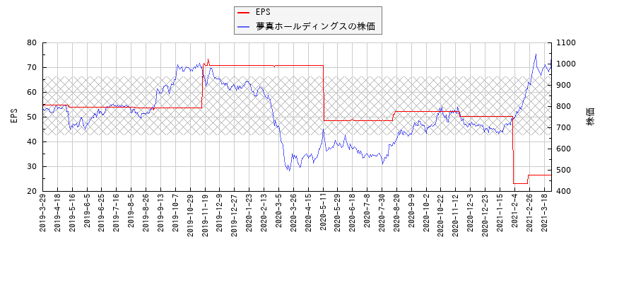 夢真ホールディングスとEPSの比較チャート