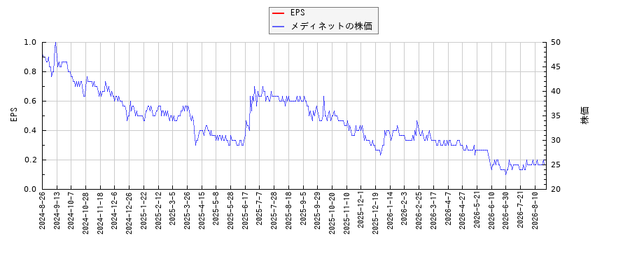 メディネットとEPSの比較チャート
