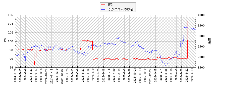 カカクコムとEPSの比較チャート