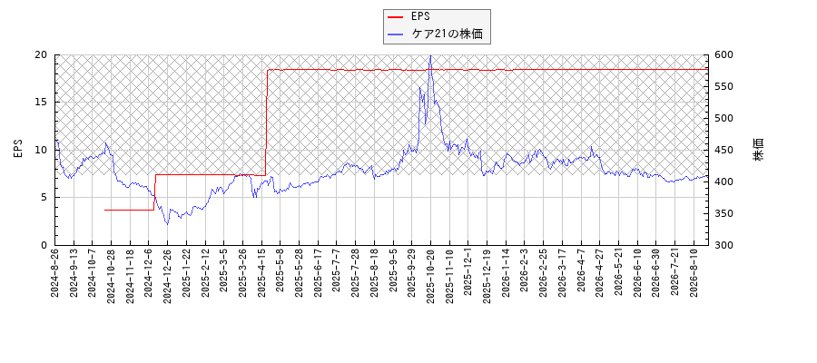 ケア21とEPSの比較チャート