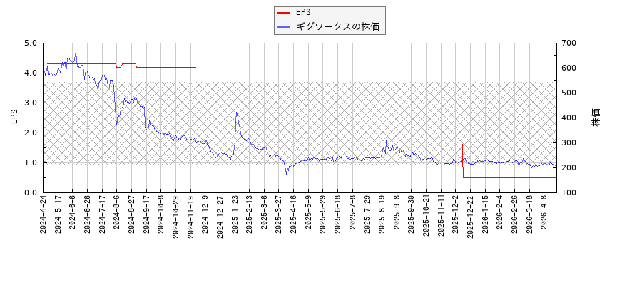 ギグワークスとEPSの比較チャート