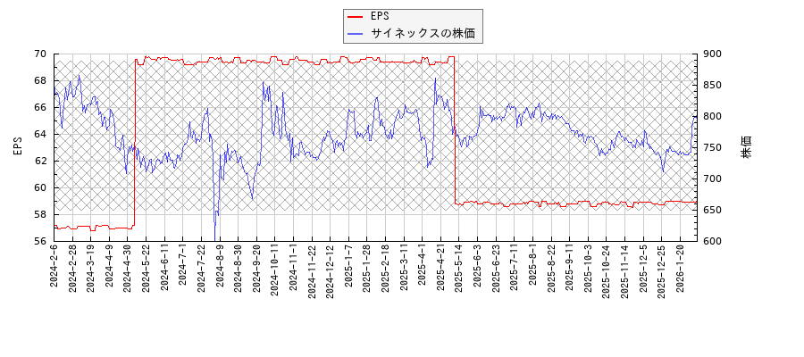 サイネックスとEPSの比較チャート