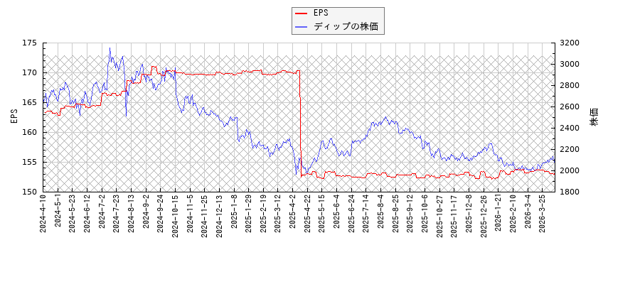 ディップとEPSの比較チャート