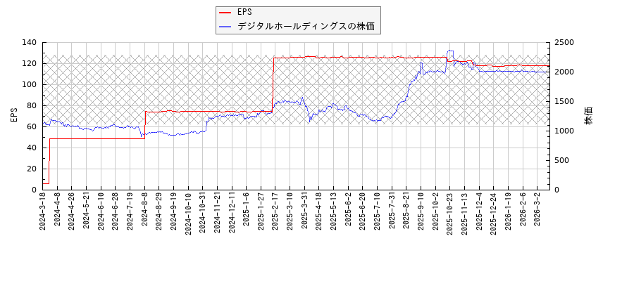 デジタルホールディングスとEPSの比較チャート