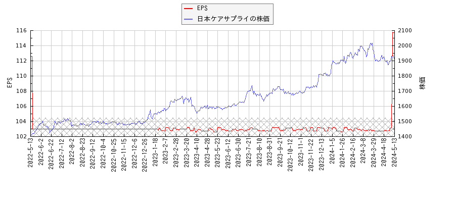 日本ケアサプライとEPSの比較チャート