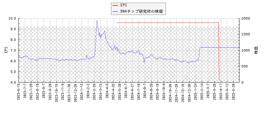 DNAチップ研究所とEPSの比較チャート