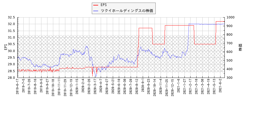 ツクイホールディングスとEPSの比較チャート