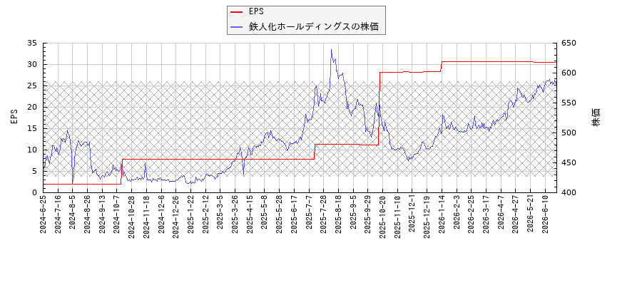 鉄人化ホールディングスとEPSの比較チャート