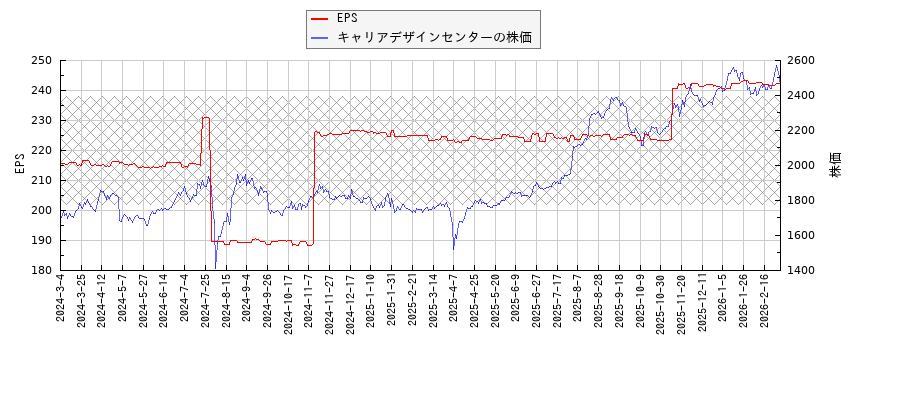 キャリアデザインセンターとEPSの比較チャート