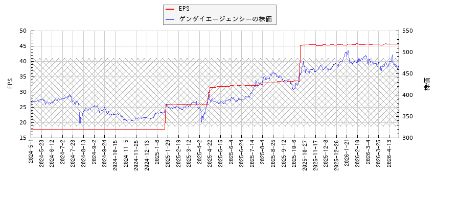 ゲンダイエージェンシーとEPSの比較チャート