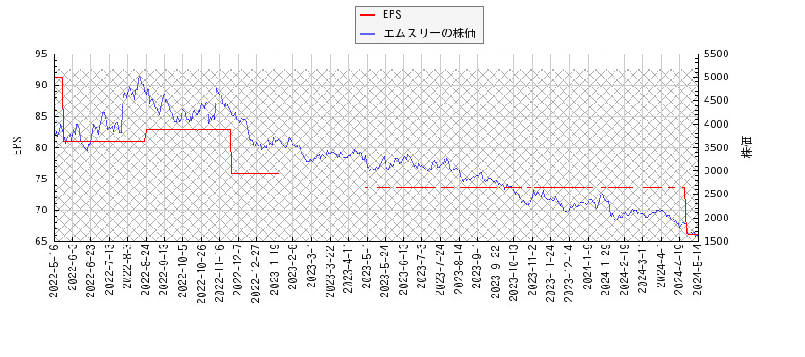エムスリーとEPSの比較チャート