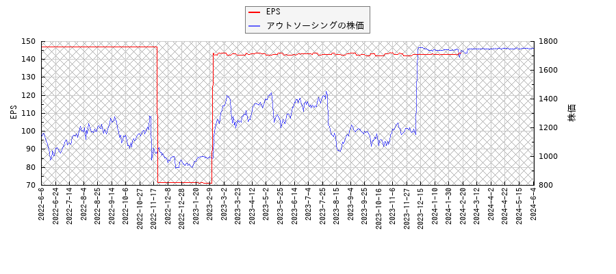 アウトソーシングとEPSの比較チャート