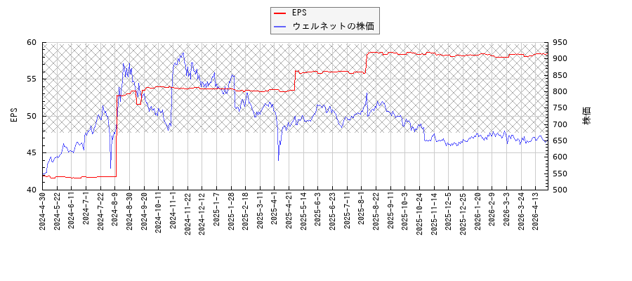 ウェルネットとEPSの比較チャート