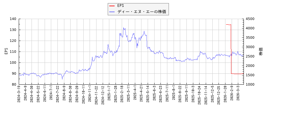 ディー・エヌ・エーとEPSの比較チャート