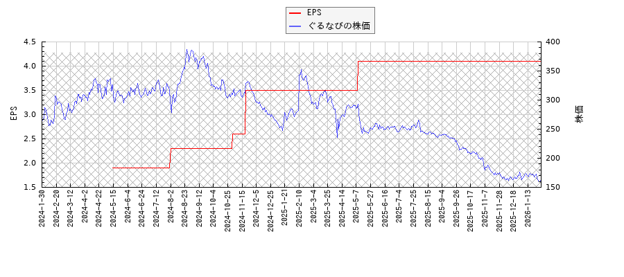 ぐるなびとEPSの比較チャート