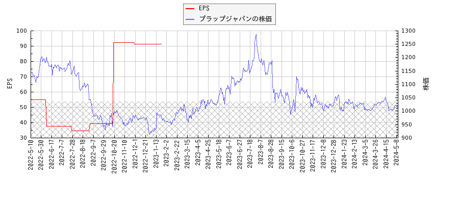 プラップジャパンとEPSの比較チャート