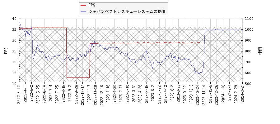 ジャパンベストレスキューシステムとEPSの比較チャート