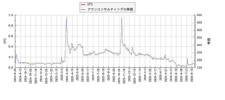 アウンコンサルティングとEPSの比較チャート