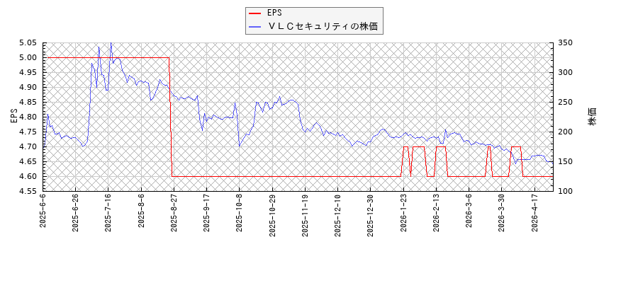 ＶＬＣセキュリティとEPSの比較チャート