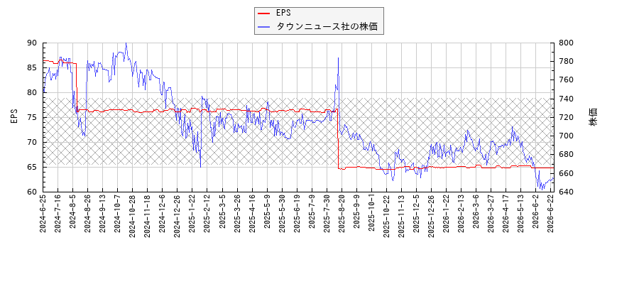 タウンニュース社とEPSの比較チャート