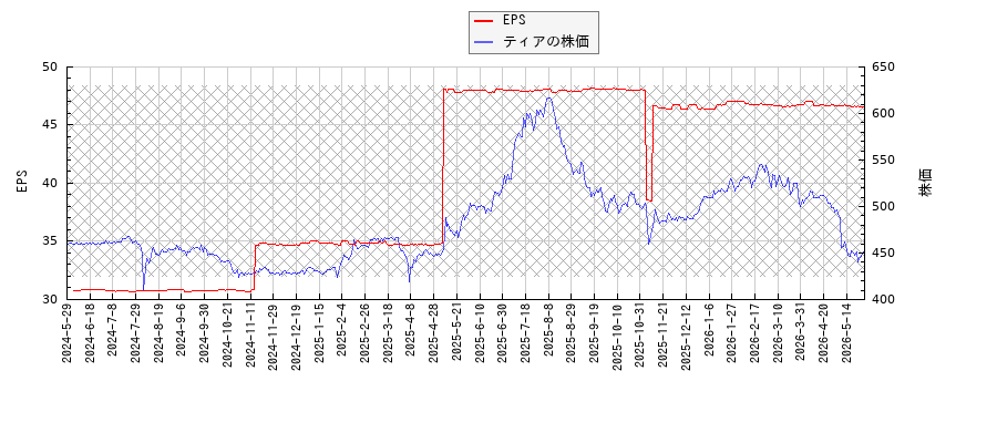 ティアとEPSの比較チャート
