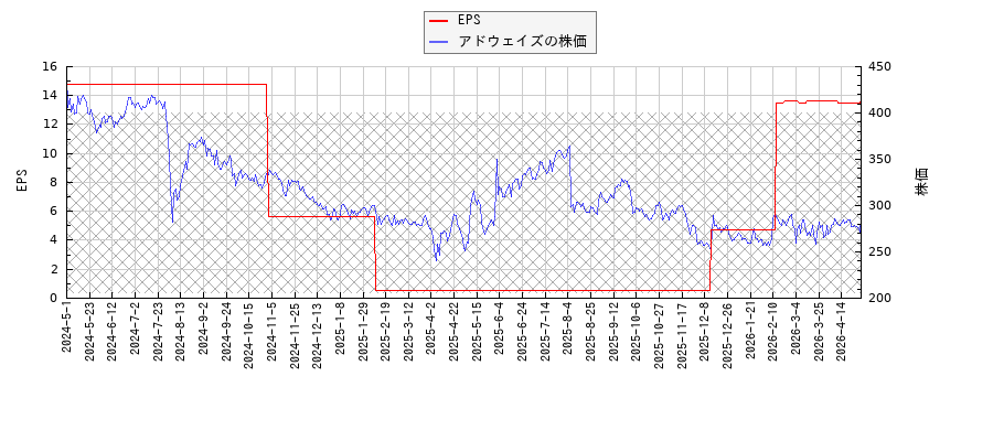 アドウェイズとEPSの比較チャート