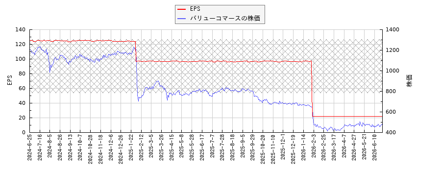 バリューコマースとEPSの比較チャート