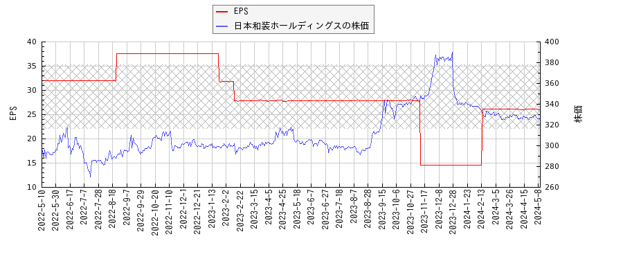 日本和装ホールディングスとEPSの比較チャート