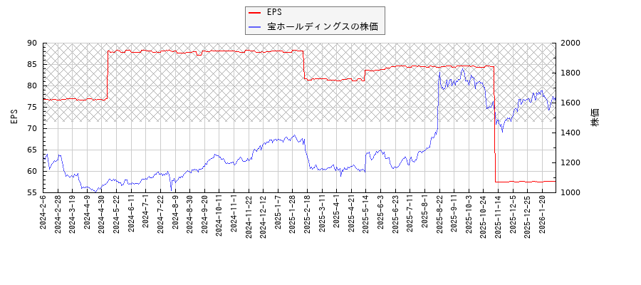 宝ホールディングスとEPSの比較チャート