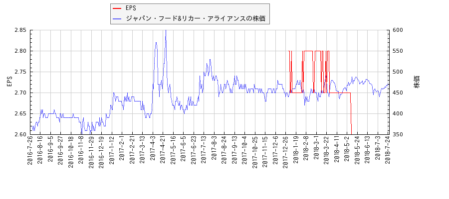 ジャパン・フード&リカー・アライアンスとEPSの比較チャート