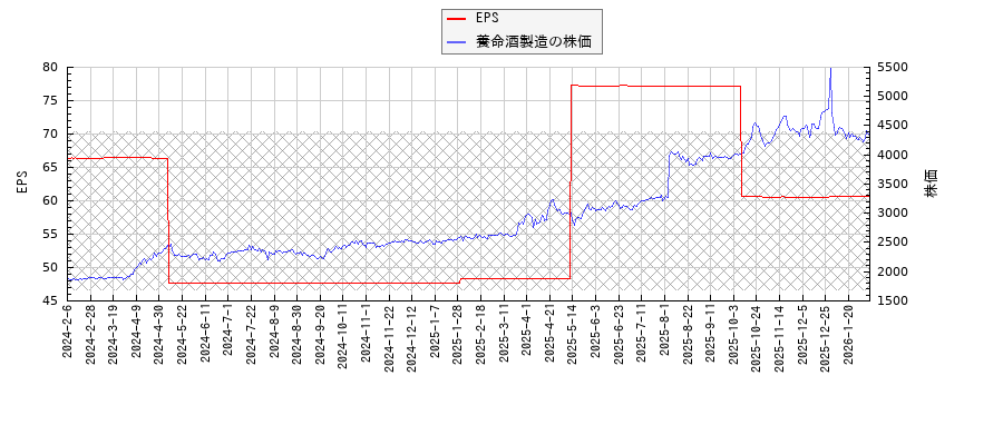 養命酒製造とEPSの比較チャート