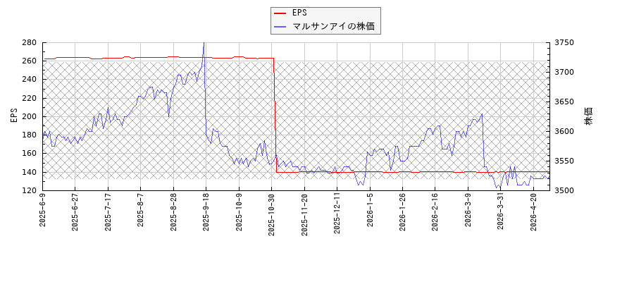 マルサンアイとEPSの比較チャート
